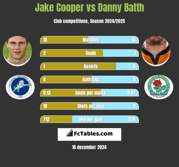 Jake Cooper vs Danny Batth h2h player stats