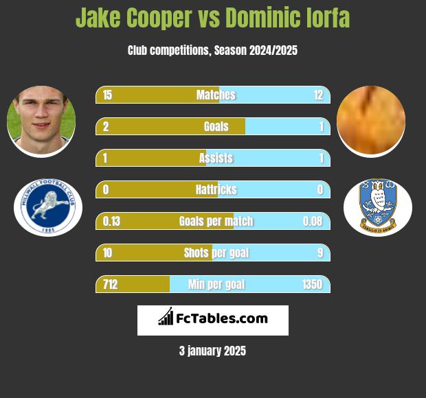 Jake Cooper vs Dominic Iorfa h2h player stats