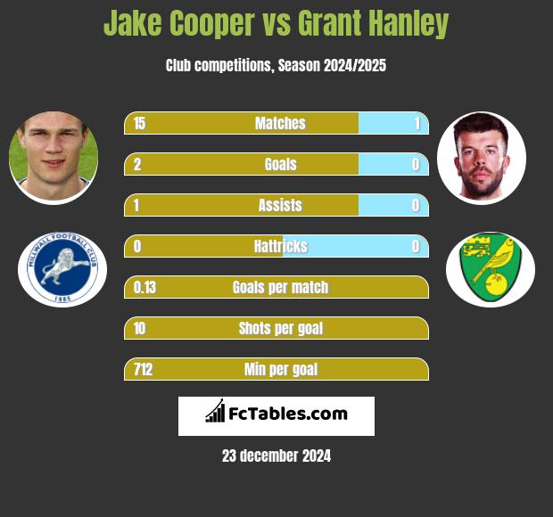 Jake Cooper vs Grant Hanley h2h player stats