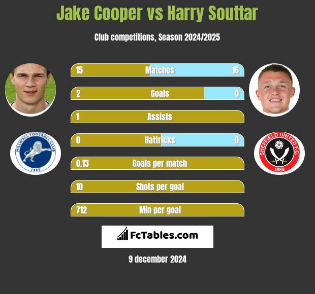 Jake Cooper vs Harry Souttar h2h player stats