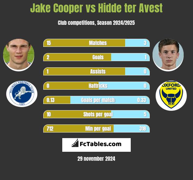 Jake Cooper vs Hidde ter Avest h2h player stats