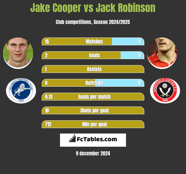 Jake Cooper vs Jack Robinson h2h player stats