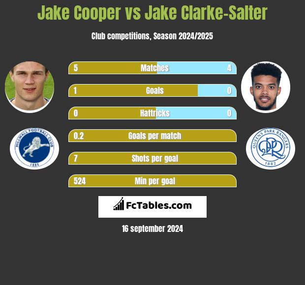 Jake Cooper vs Jake Clarke-Salter h2h player stats