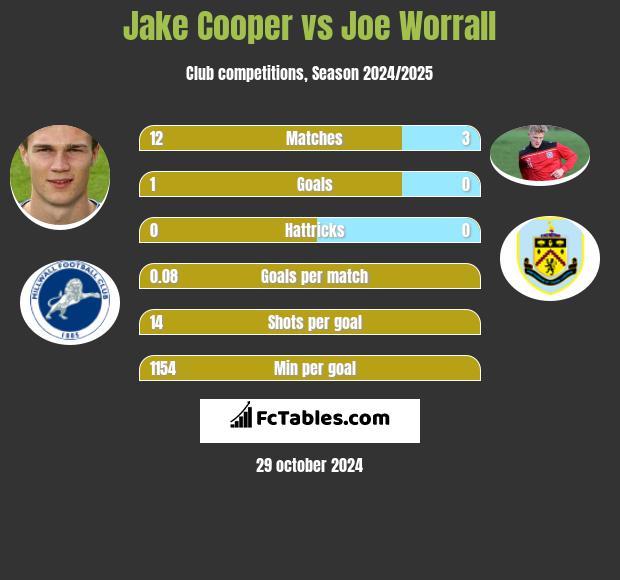 Jake Cooper vs Joe Worrall h2h player stats