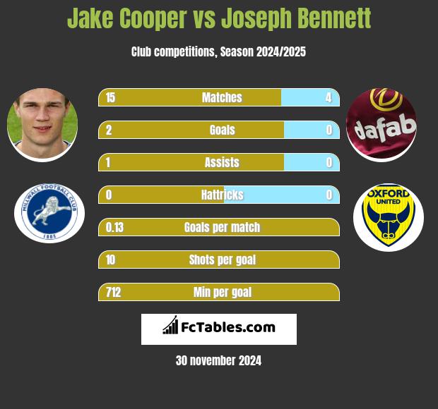 Jake Cooper vs Joseph Bennett h2h player stats