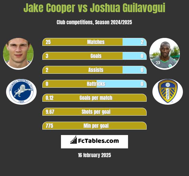 Jake Cooper vs Joshua Guilavogui h2h player stats