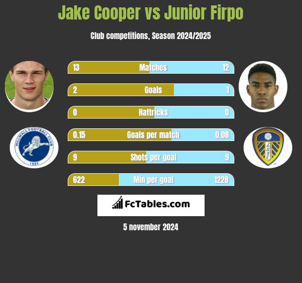 Jake Cooper vs Junior Firpo h2h player stats