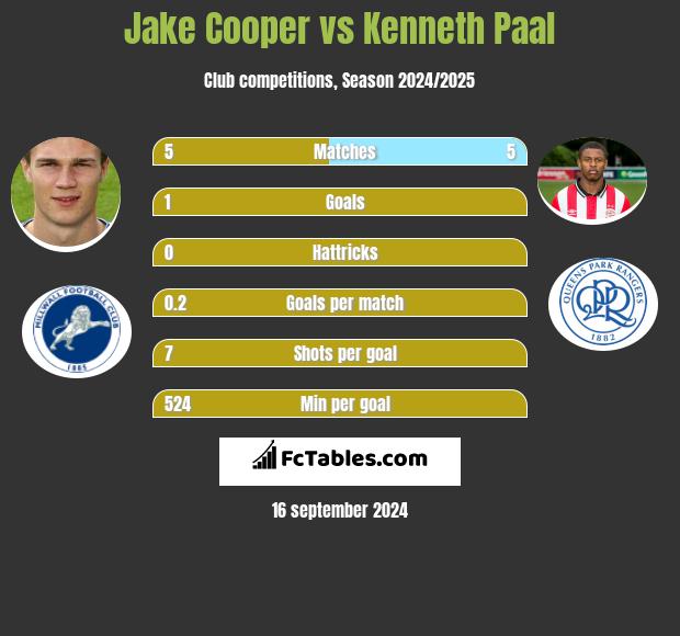 Jake Cooper vs Kenneth Paal h2h player stats