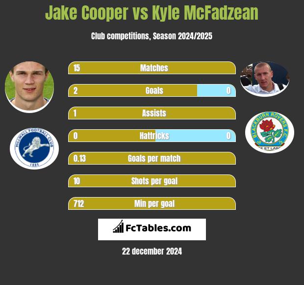 Jake Cooper vs Kyle McFadzean h2h player stats