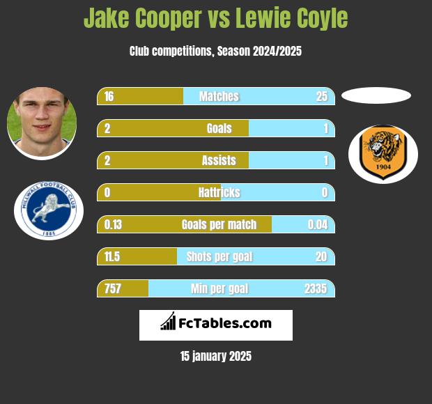 Jake Cooper vs Lewie Coyle h2h player stats