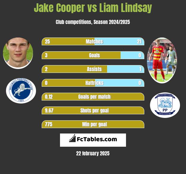 Jake Cooper vs Liam Lindsay h2h player stats