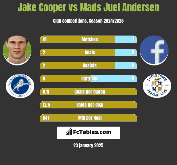 Jake Cooper vs Mads Juel Andersen h2h player stats