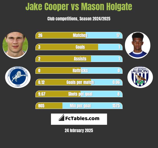 Jake Cooper vs Mason Holgate h2h player stats