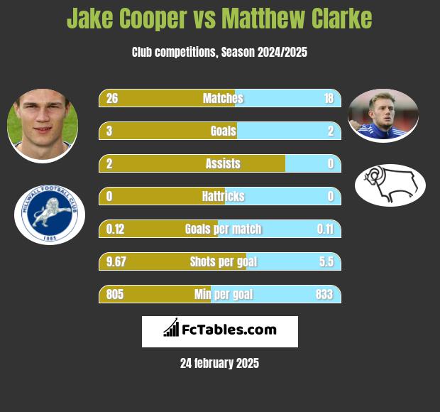 Jake Cooper vs Matthew Clarke h2h player stats