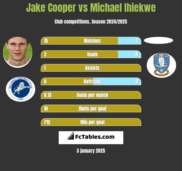 Jake Cooper vs Michael Ihiekwe h2h player stats