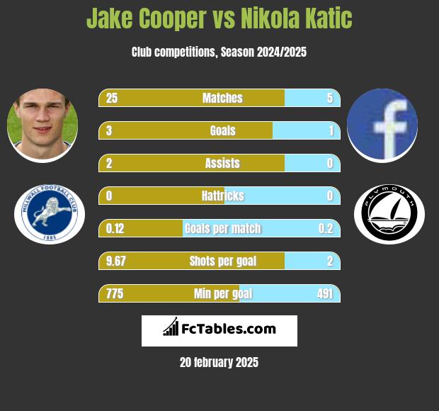 Jake Cooper vs Nikola Katic h2h player stats