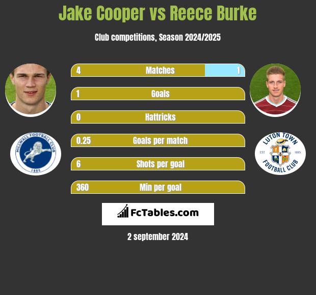 Jake Cooper vs Reece Burke h2h player stats