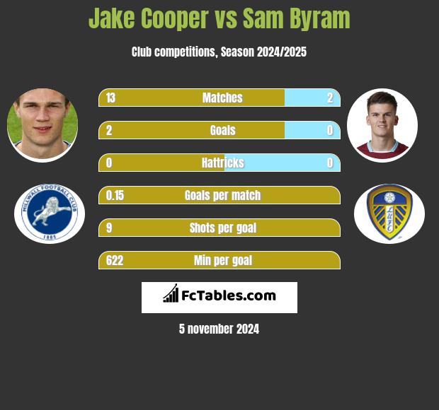 Jake Cooper vs Sam Byram h2h player stats