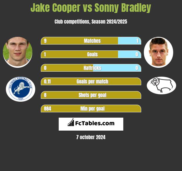 Jake Cooper vs Sonny Bradley h2h player stats