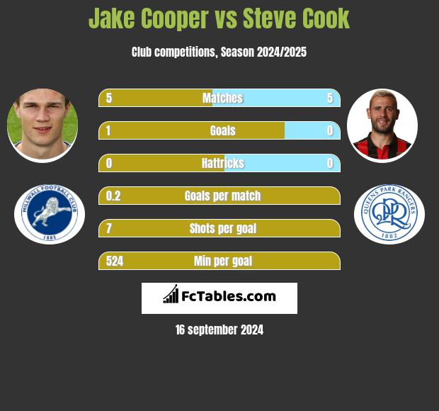 Jake Cooper vs Steve Cook h2h player stats