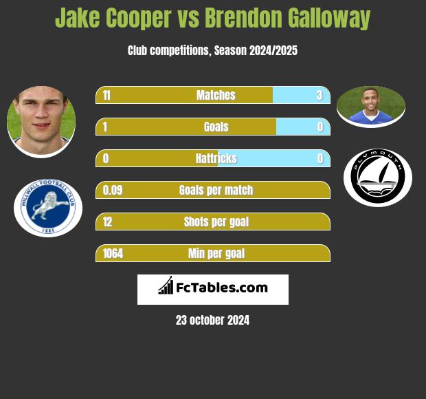 Jake Cooper vs Brendon Galloway h2h player stats