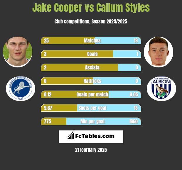 Jake Cooper vs Callum Styles h2h player stats