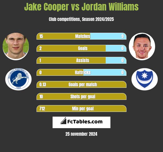 Jake Cooper vs Jordan Williams h2h player stats