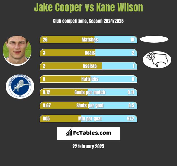 Jake Cooper vs Kane Wilson h2h player stats