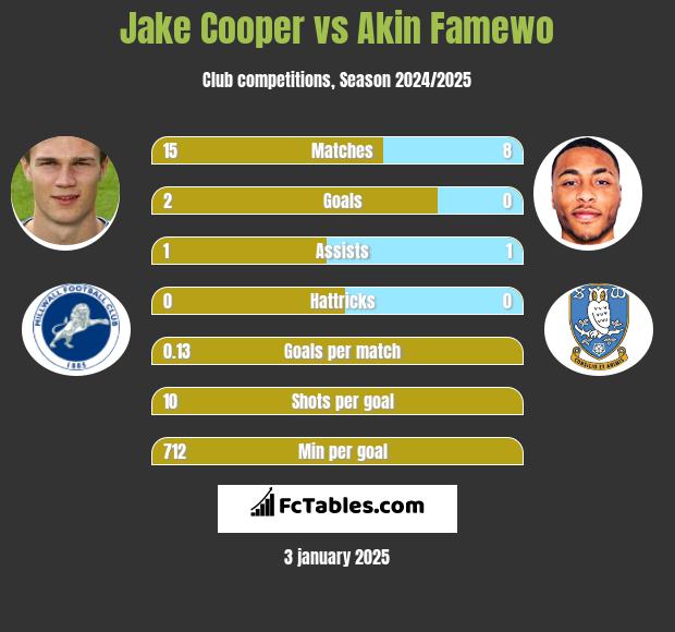 Jake Cooper vs Akin Famewo h2h player stats