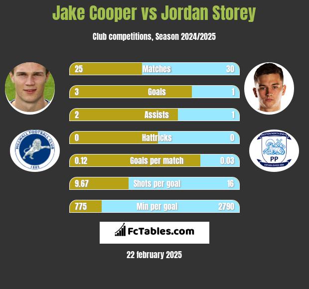 Jake Cooper vs Jordan Storey h2h player stats