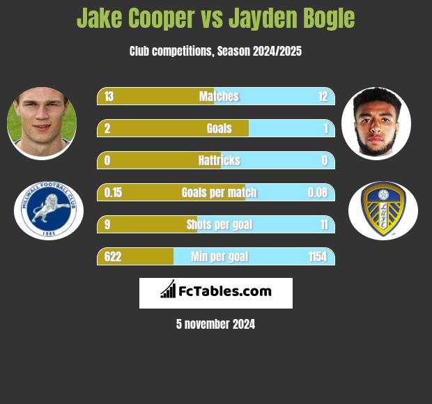 Jake Cooper vs Jayden Bogle h2h player stats