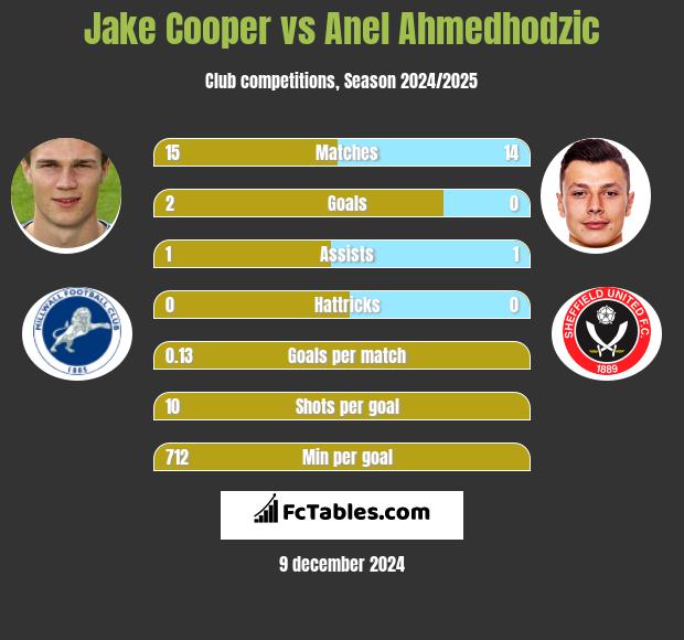 Jake Cooper vs Anel Ahmedhodzic h2h player stats