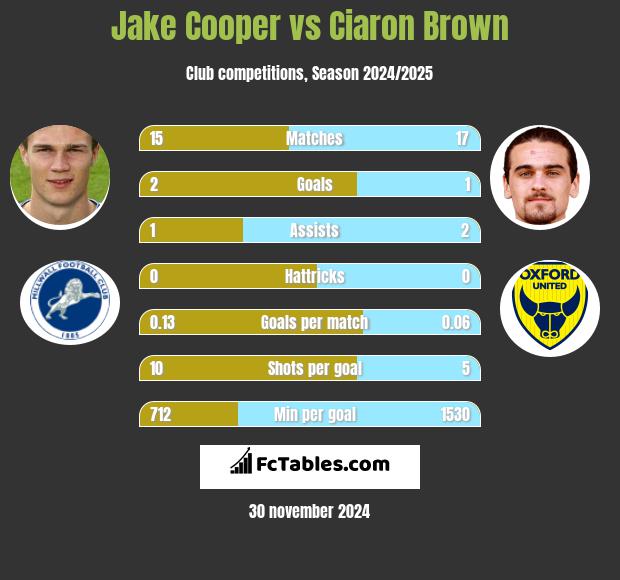 Jake Cooper vs Ciaron Brown h2h player stats