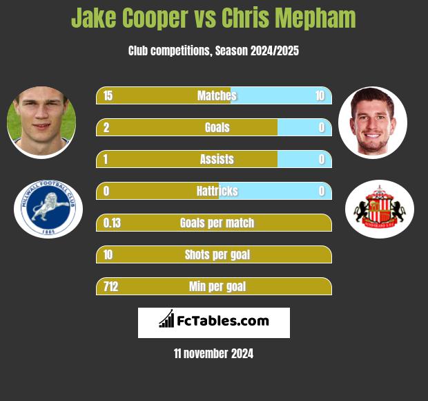 Jake Cooper vs Chris Mepham h2h player stats