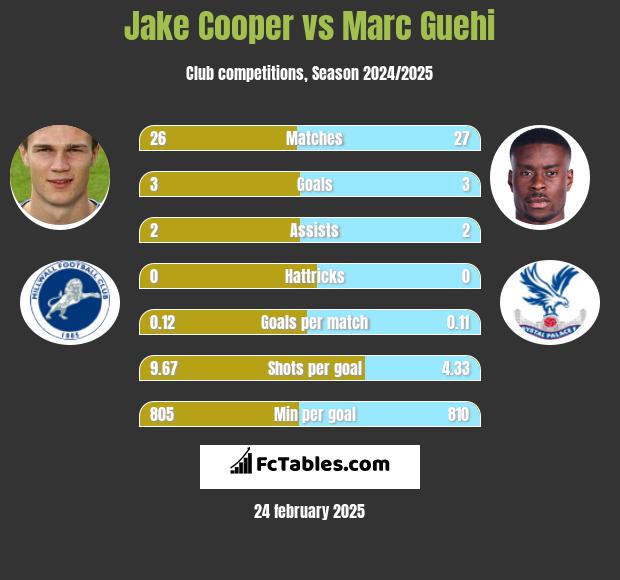 Jake Cooper vs Marc Guehi h2h player stats