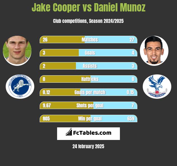 Jake Cooper vs Daniel Munoz h2h player stats