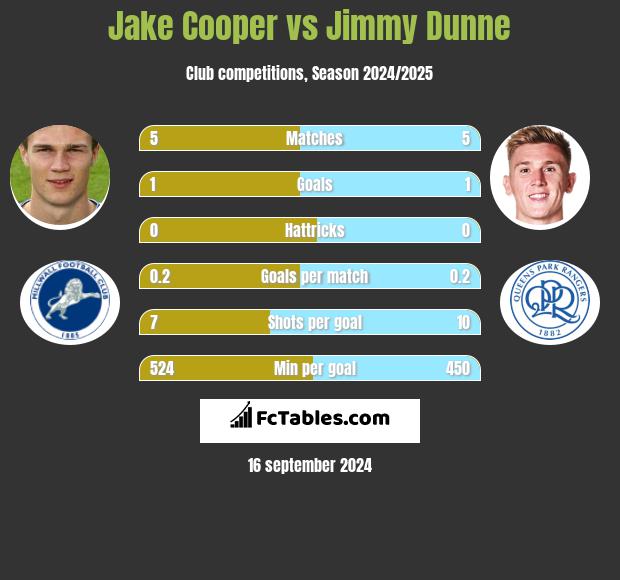 Jake Cooper vs Jimmy Dunne h2h player stats