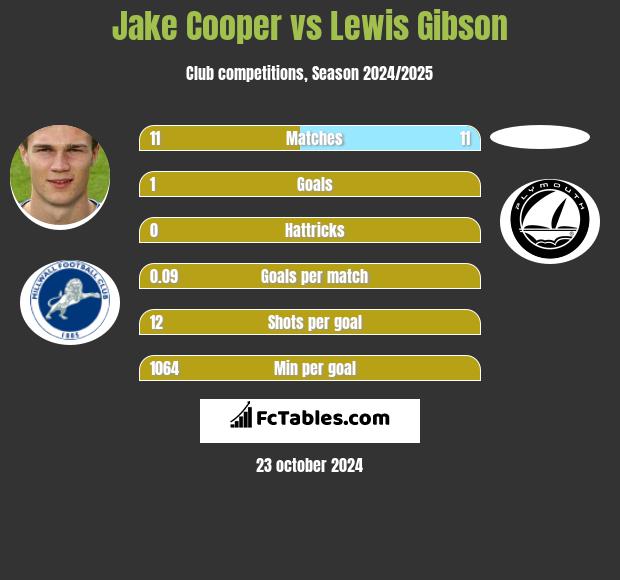 Jake Cooper vs Lewis Gibson h2h player stats