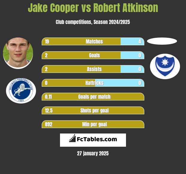 Jake Cooper vs Robert Atkinson h2h player stats