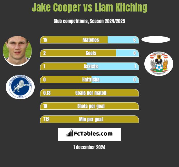 Jake Cooper vs Liam Kitching h2h player stats