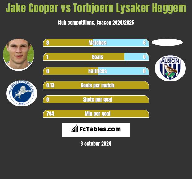 Jake Cooper vs Torbjoern Lysaker Heggem h2h player stats