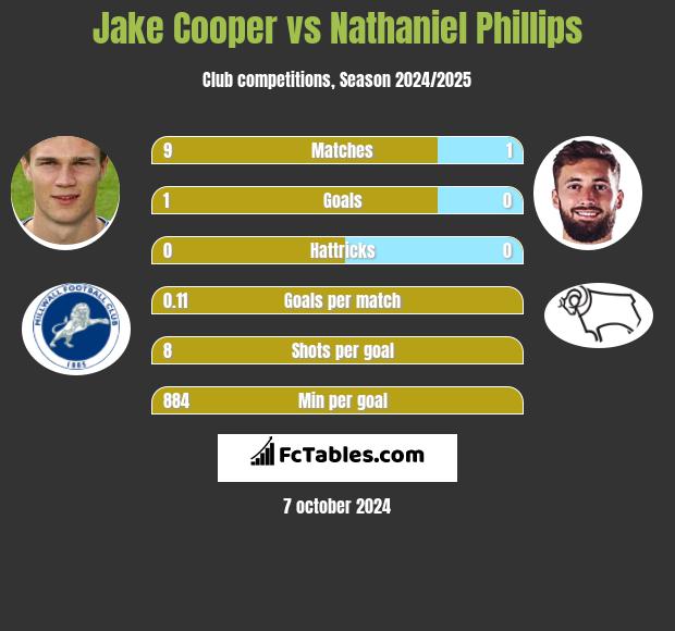 Jake Cooper vs Nathaniel Phillips h2h player stats