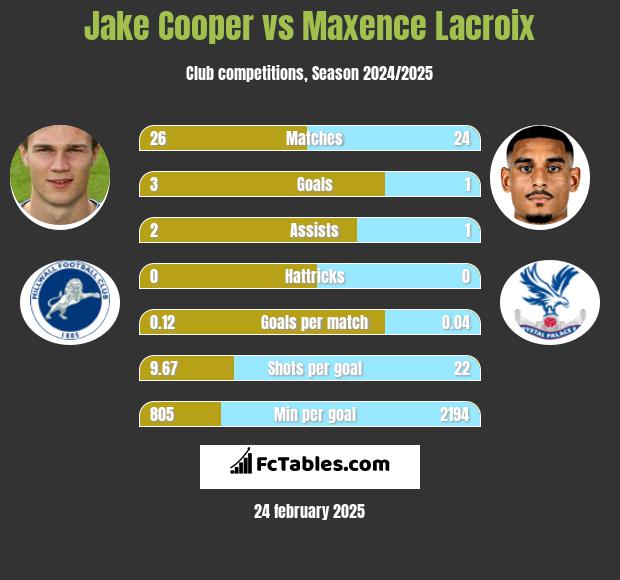 Jake Cooper vs Maxence Lacroix h2h player stats