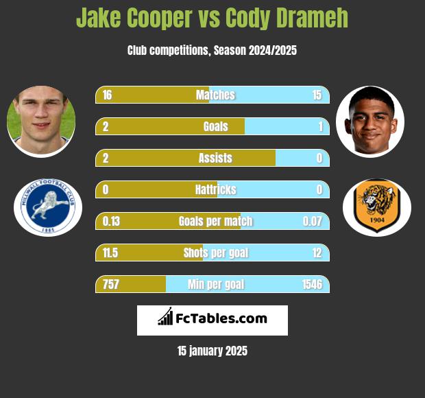 Jake Cooper vs Cody Drameh h2h player stats