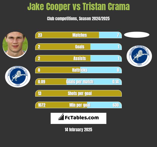 Jake Cooper vs Tristan Crama h2h player stats