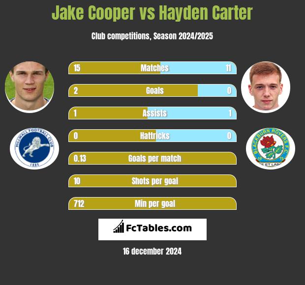 Jake Cooper vs Hayden Carter h2h player stats