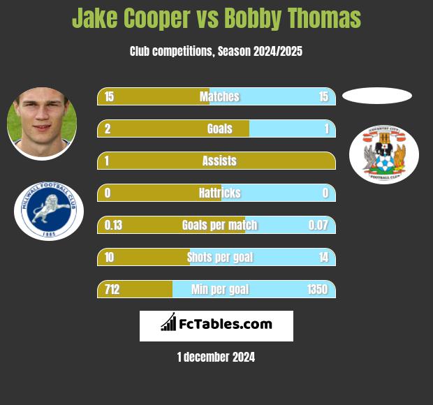 Jake Cooper vs Bobby Thomas h2h player stats