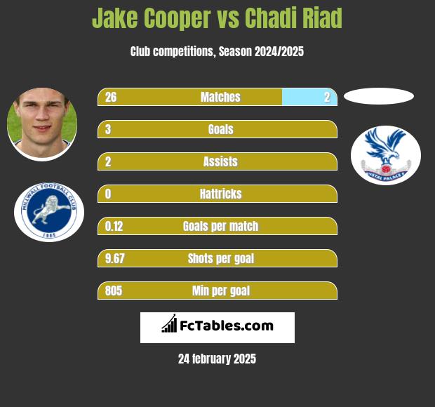 Jake Cooper vs Chadi Riad h2h player stats