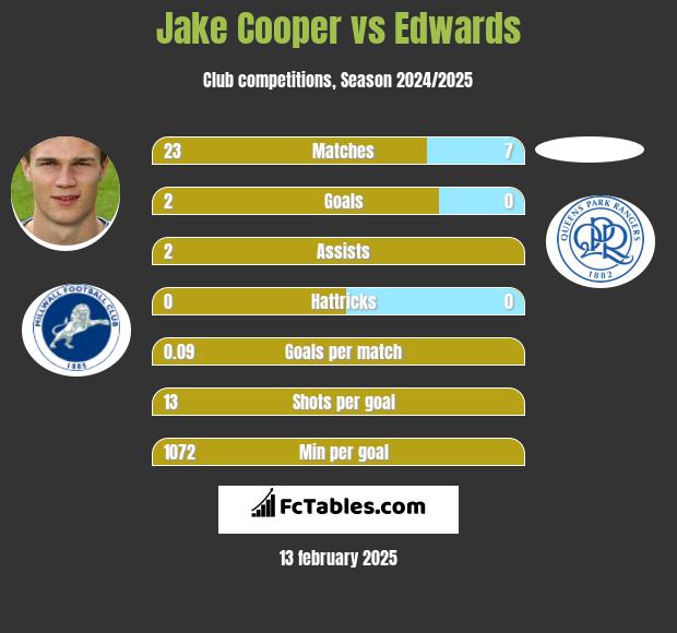 Jake Cooper vs Edwards h2h player stats