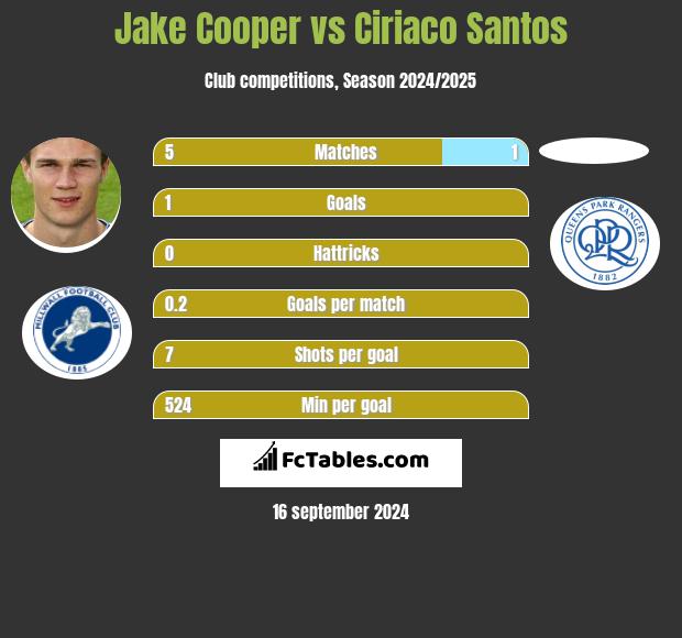 Jake Cooper vs Ciriaco Santos h2h player stats